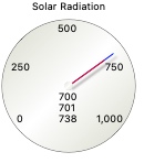 Solar gauge