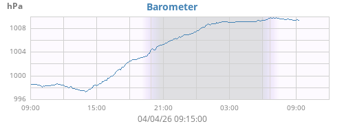 Barometer
