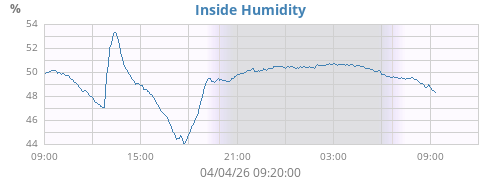 Inside Humidity