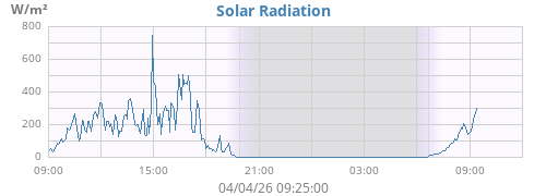 Solar Radiation