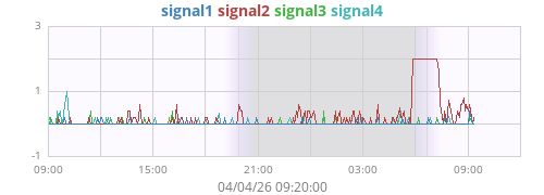 Signal Quality