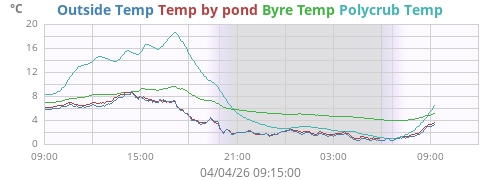 Temp by pond