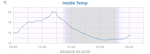 Inside Temp