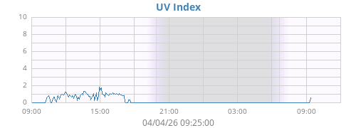 UV Index