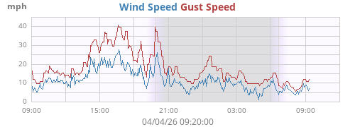 Wind Speed