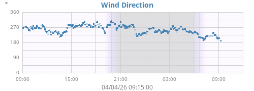 Wind Direction