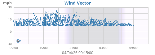 Wind Vector