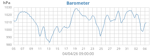 Barometer