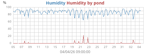 Humidity
