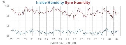 Inside Humidity