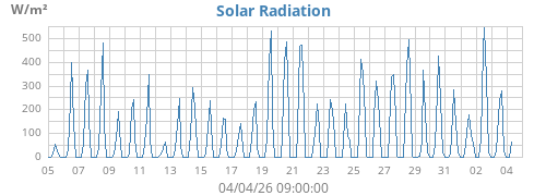 Solar Radiation