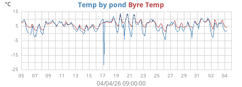 Temp by pond