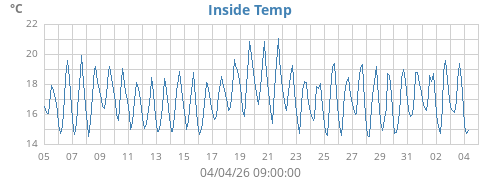 Inside Temp