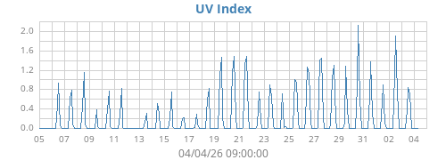 UV Index