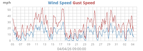 Wind Speed