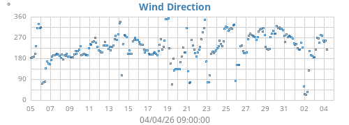 Wind Direction
