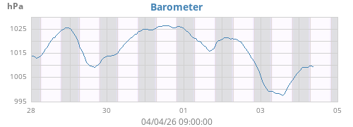 Barometer