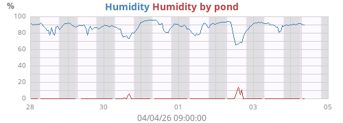 Humidity