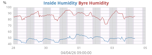 Inside Humidity