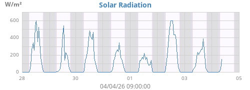 Solar Radiation