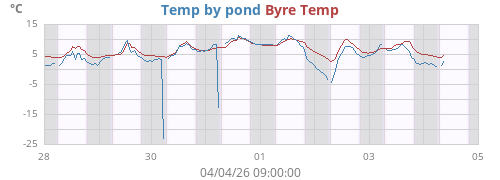 Temp by pond