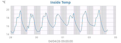 Inside Temp
