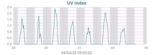 UV Index