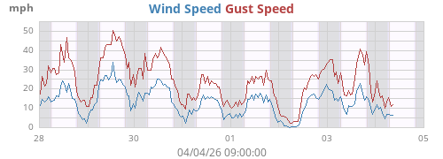 Wind Speed