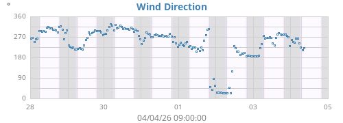 Wind Direction