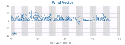 Wind Vector