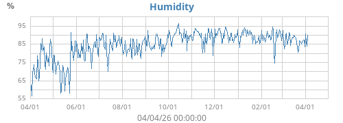 Humidity