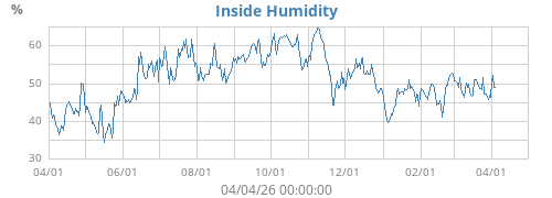 Inside Humidity