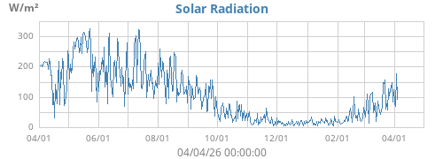 Solar Radiation