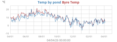 Temp by pond