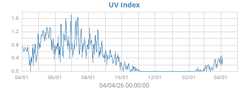 UV Index