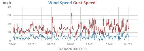 Wind Speed