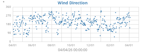 Wind Direction