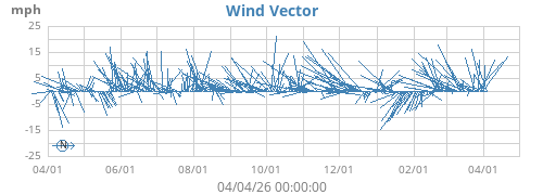 Wind Vector